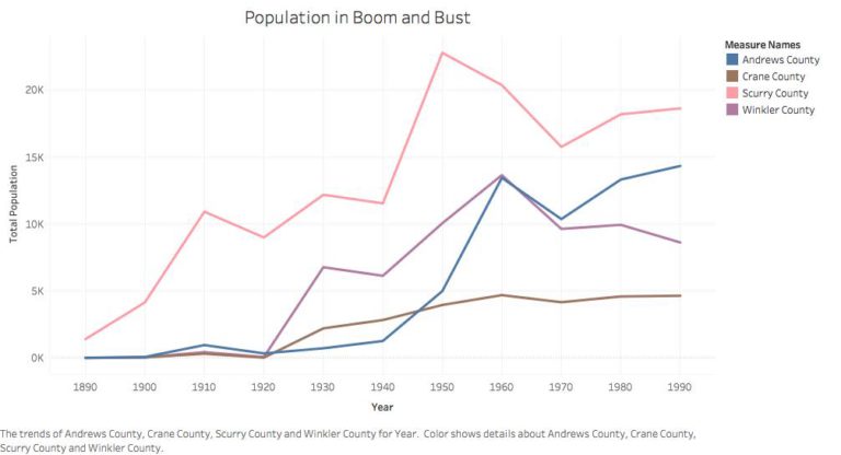 Geographies of Boom and Bust: Population – Mapping Oil